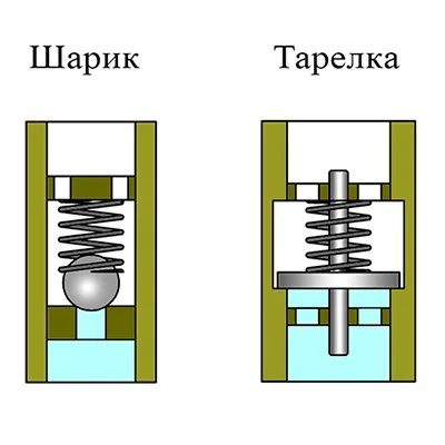 Конструкция тарельчатого и шарового обратного клапана