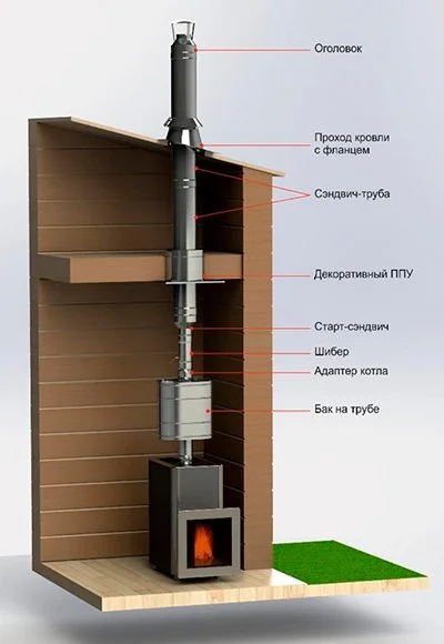 Монтаж двустенного дымохода