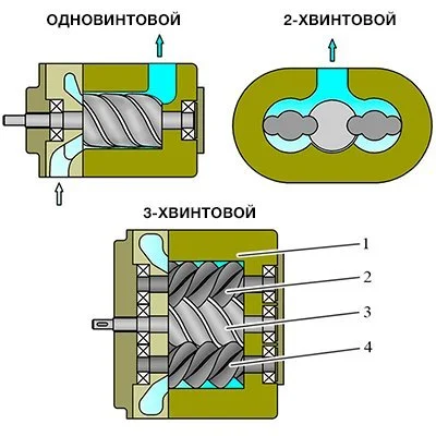 Разновидности винтовых помп