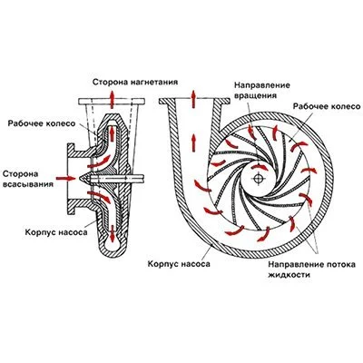 Принцип действия центробежного насоса