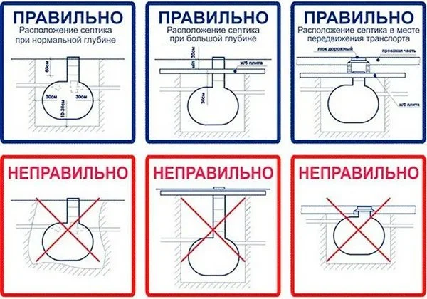Правила размещения септика