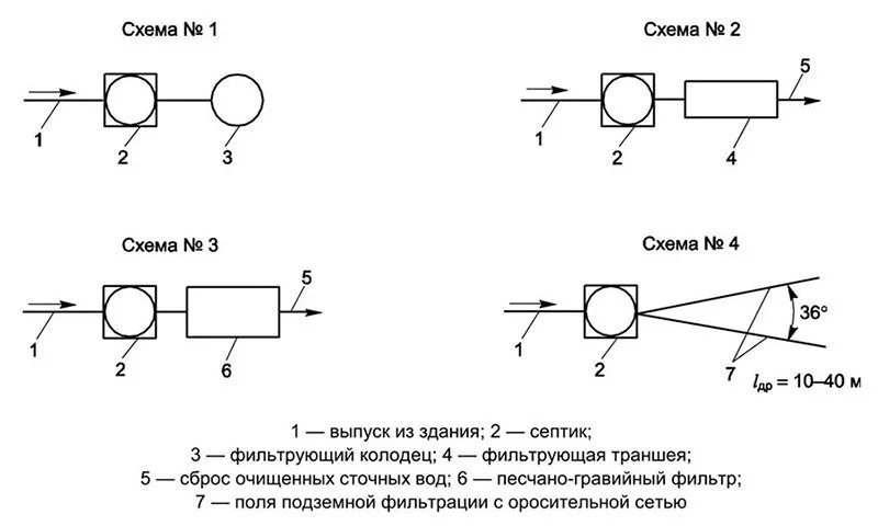 Схемы автономной системы канализации