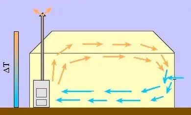 Печной обогрев