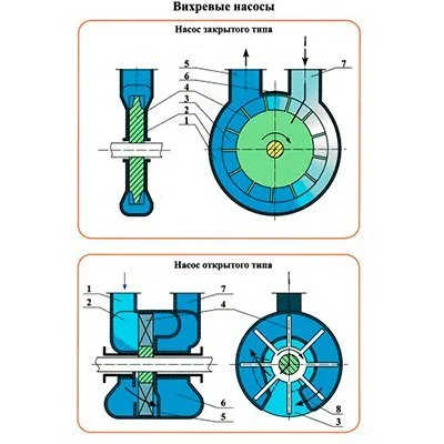 Виды вихревых насосов