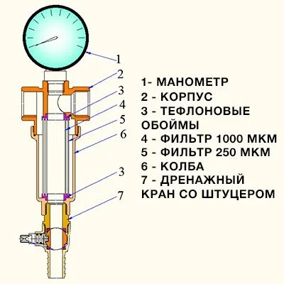 Конструкция самоочищающегося фильтра