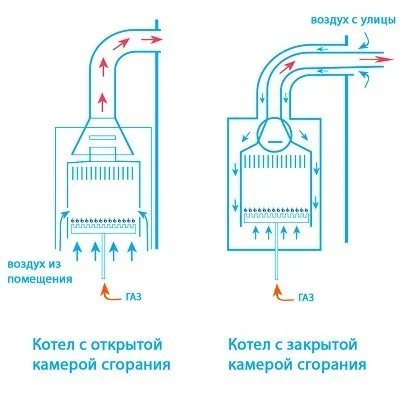 Разница между открытой и закрытой камерой сгорания