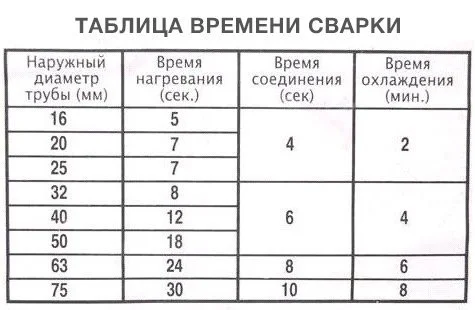 Таблица времени сварки