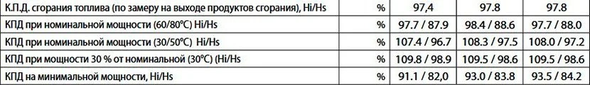 таблица КПД конденсационного котла