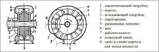 Схема вихревого насоса