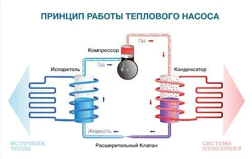 принцип работы теплового насоса