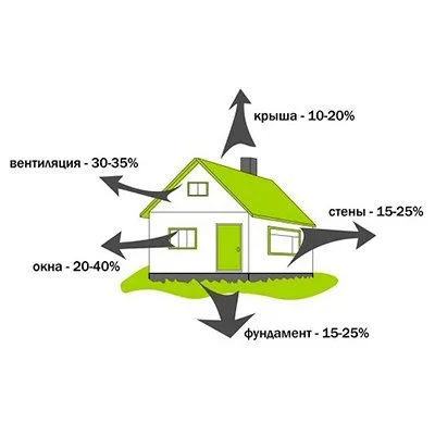 Тепловые потери дома