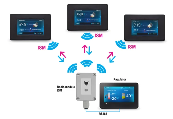 ᐉ Комнатный термостат PellasX TOUCH для автоматики S. Control с ISM (беспроводной) ✔️ фото | ⏩ Progreem.by