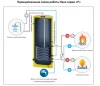 ᐉ Бойлер косвенного нагрева S-Tank P Turbo 150 [157 л]  ✅ фото | S-Tank ⭐ Progreem.by
