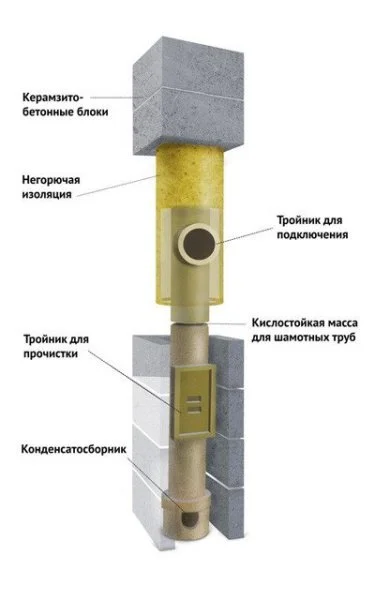 ᐉ Керамический дымоход c вентканалом Belwent d 120 - 7 м.п. тройник 90° ✔️ фото | ⏩ Progreem.by