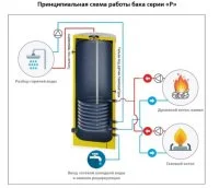 ᐉ Бойлер косвенного нагрева S-Tank P300 (BER) [280 л] ✔️ фото | ⏩ Progreem.by