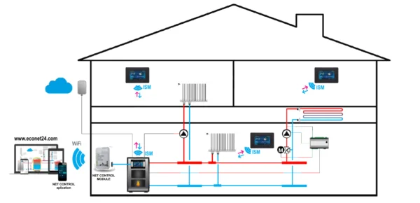 ᐉ Комнатный термостат PellasX TOUCH для автоматики S. Control с ISM (беспроводной) ✔️ фото | ⏩ Progreem.by