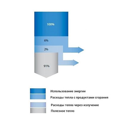 КПД больше % без вечных двигателей. Учите физику | Пикабу