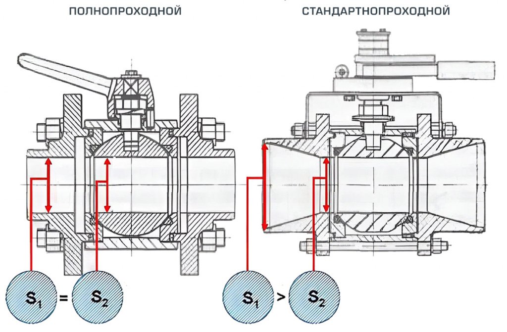 Шаровые краны полнопроходные и неполнопроходные Шаровые краны полнопроходные и неполнопроходные