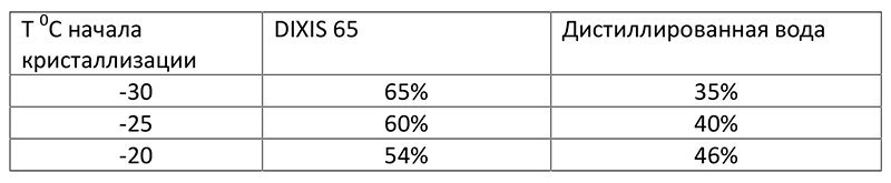 Температура кристаллизации Dixis-65.jpg
