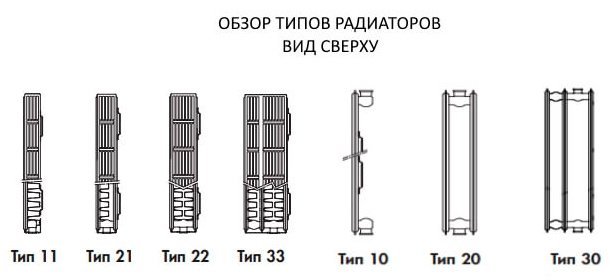 Что означает тип панельного радиатора