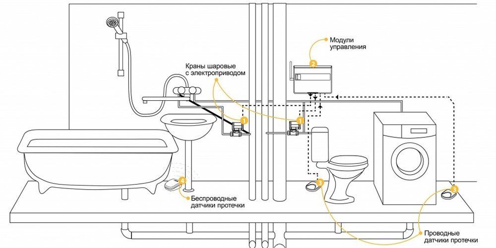 Уязвимые места для протечек