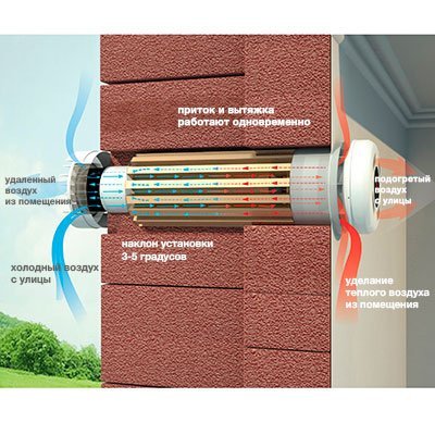 Что такое рекуперация воздуха в вентиляции: принцип работы и монтаж