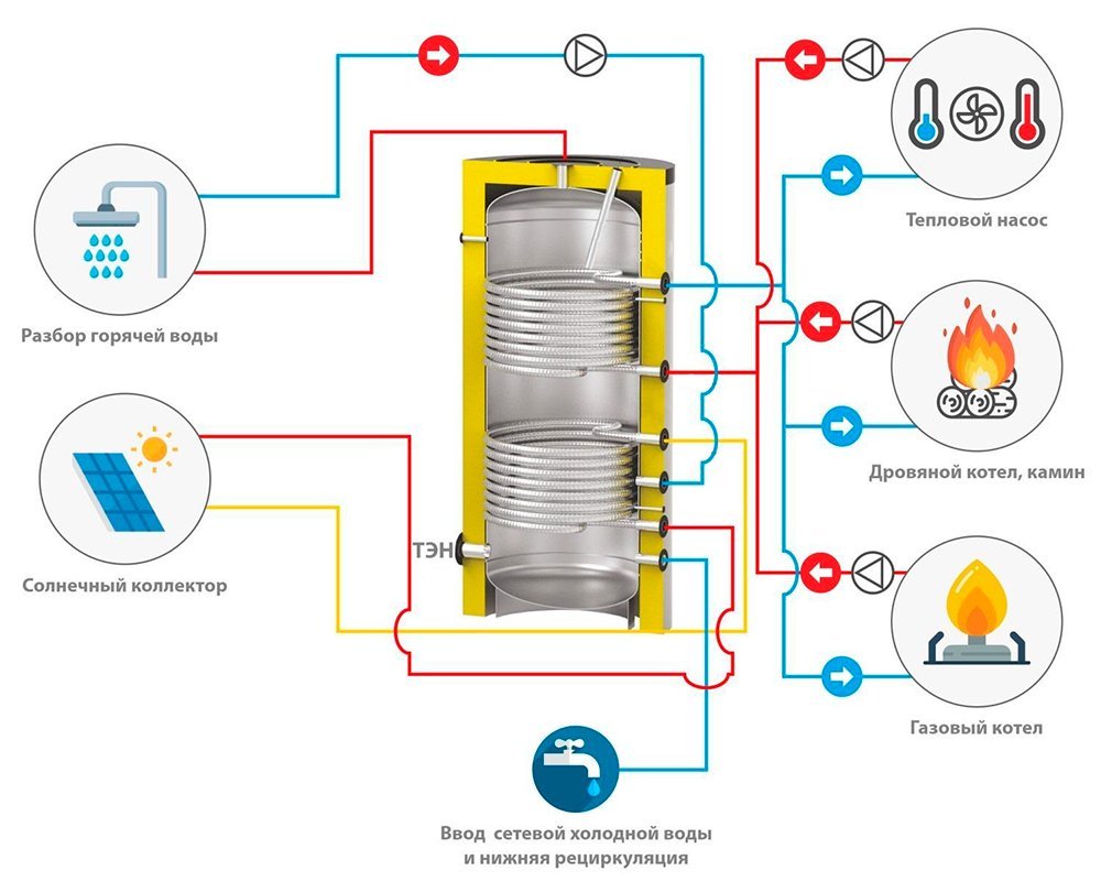 Теплоаккумулятор с двумя змеевиками