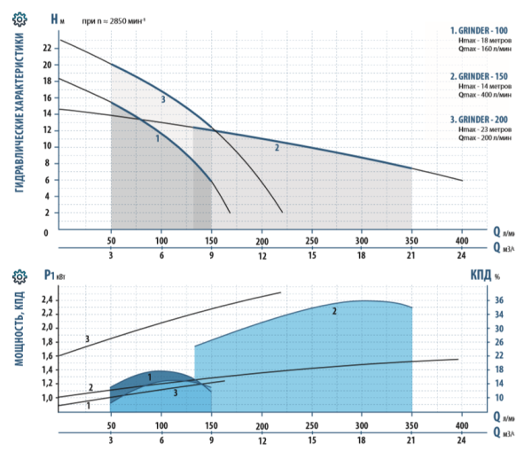 ᐉ Фекальный насос Aquario GRINDER-200 ✔️ фото | ⏩ Progreem.by