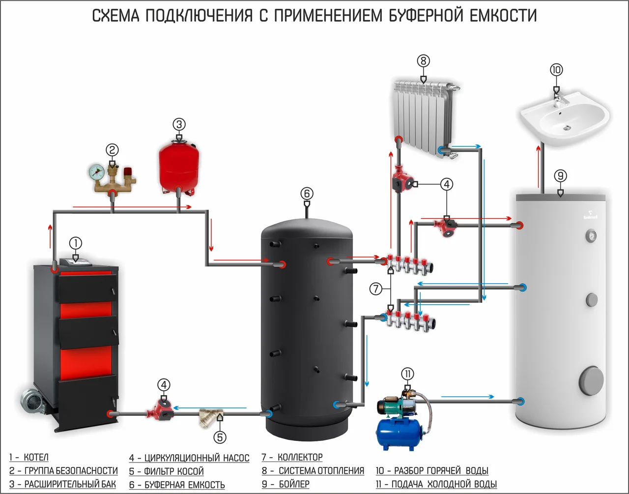 Бак-теплоаккумулятор (буферная емкость) как основной элемент системы отопления