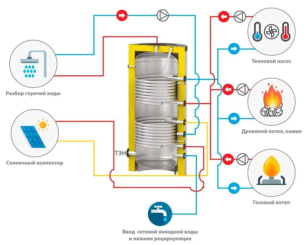 ᐉ Буферная емкость с одним и двумя змеевиками — главные отличия | Статья на  Progreem.by