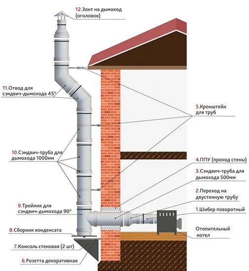 Дымоход для газового котла отопления - какие трубы выбрать - Компания «РосстИН»